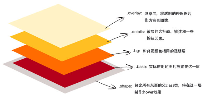 图层分解图