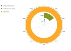 jQuery环状图表数据统计代码