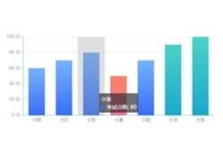 Echarts考试分数柱状图代码